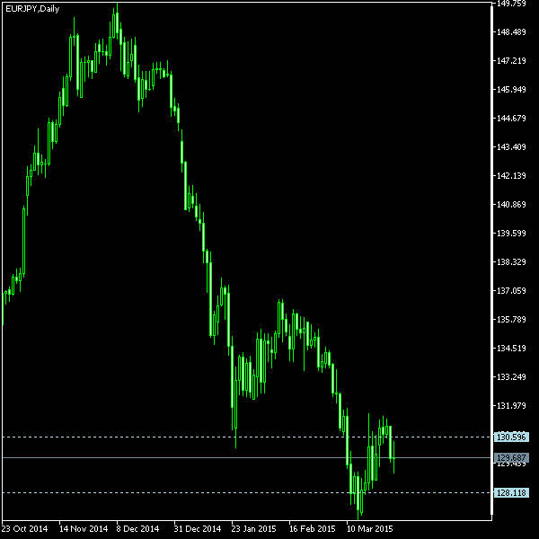 EUR/JPY - Tom Demark's pivot points as of Mar 28, 2015
