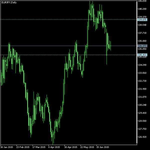 EUR/JPY - Tom Demark's pivot points as of Jul 4, 2015