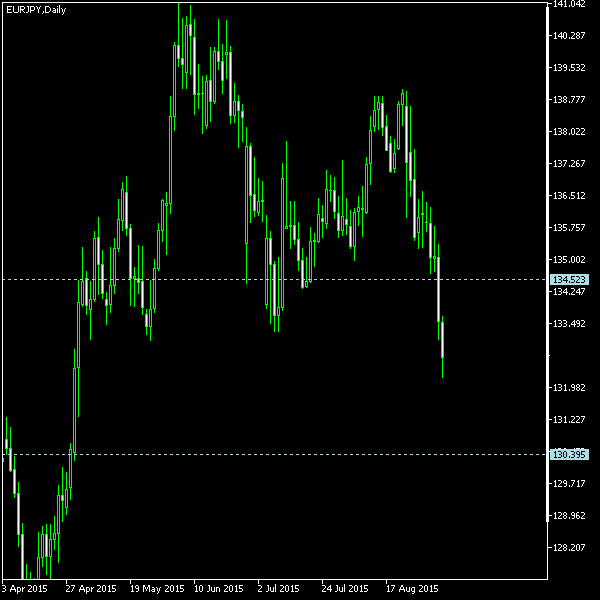 EUR/JPY - Tom Demark's pivot points as of Sep 5, 2015