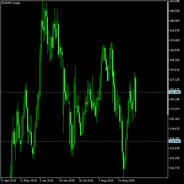 EUR/JPY - Tom Demark's pivot points as of Sep 19, 2015