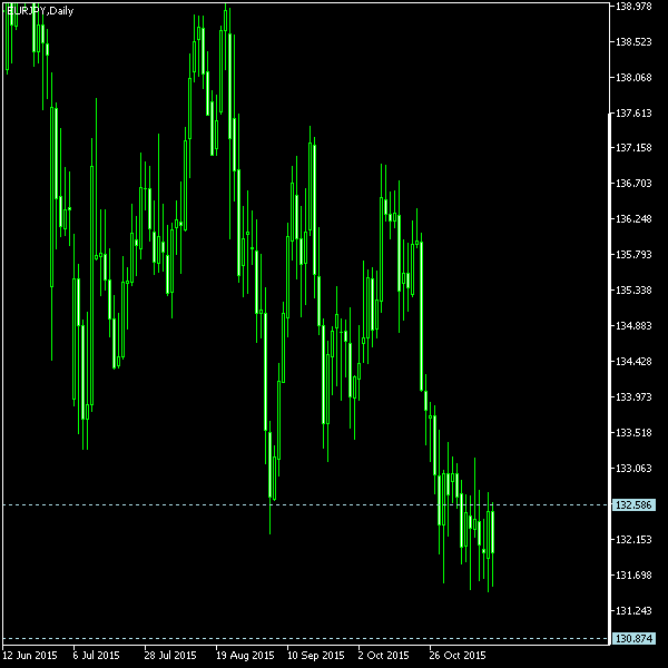 EUR/JPY - Tom Demark's pivot points as of Nov 14, 2015