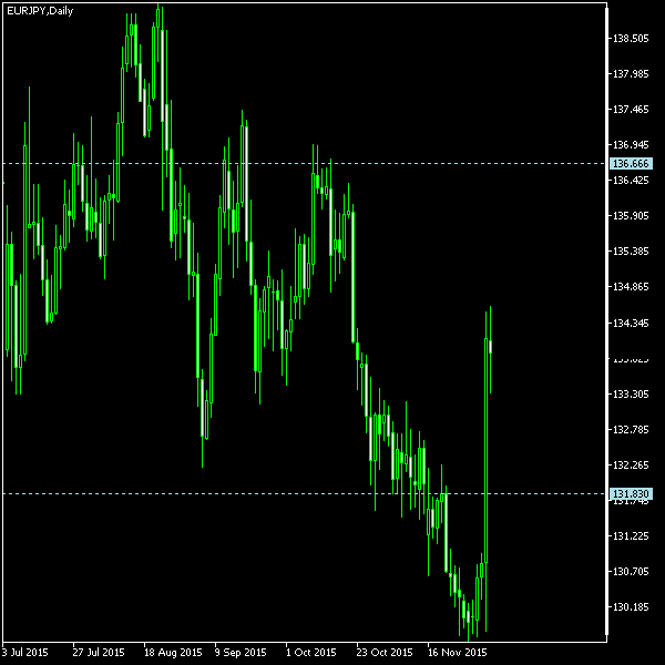 EUR/JPY - Tom Demark's pivot points as of Dec 5, 2015