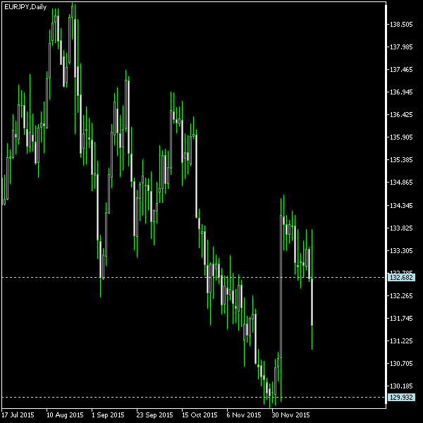 EUR/JPY - Tom Demark's pivot points as of Dec 19, 2015