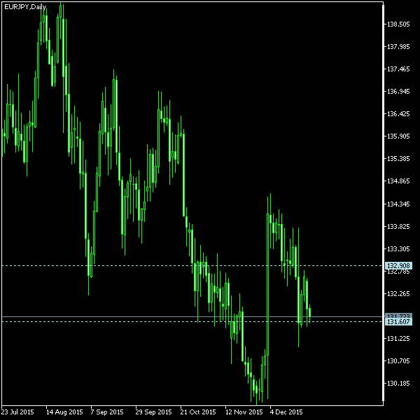 EUR/JPY - Tom Demark's pivot points as of Dec 26, 2015