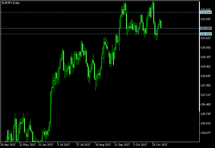 EUR/JPY - Tom Demark's pivot points as of Nov 4, 2017