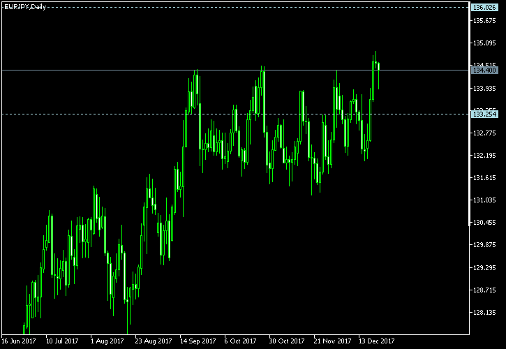 EUR/JPY - Tom Demark's pivot points as of Dec 23, 2017