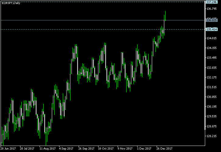 EUR/JPY - Tom Demark's pivot points as of Jan 6, 2018