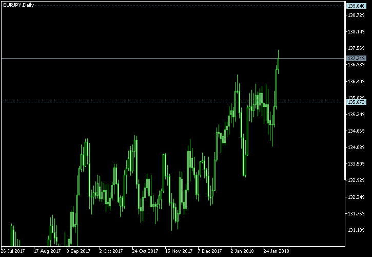 EUR/JPY - Tom Demark's pivot points as of Feb 3, 2018