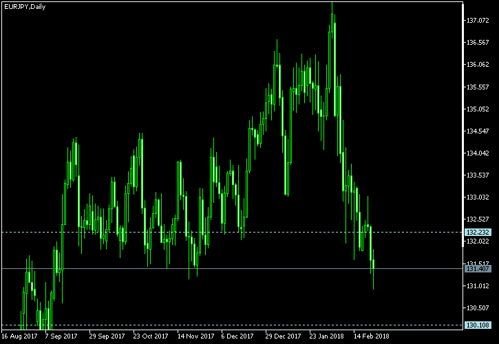 EUR/JPY - Tom Demark's pivot points as of Feb 24, 2018