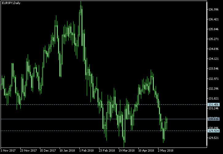 EUR/JPY - Tom Demark's pivot points as of May 12, 2018