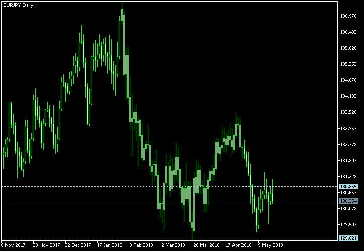 EUR/JPY - Tom Demark's pivot points as of May 19, 2018