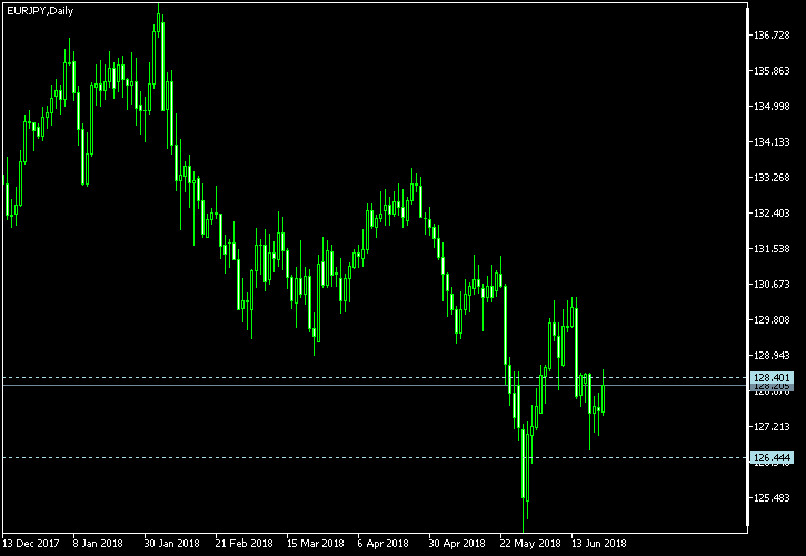 EUR/JPY - Tom Demark's pivot points as of Jun 23, 2018