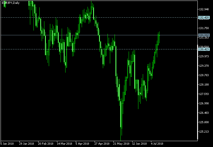 EUR/JPY - Tom Demark's pivot points as of Jul 14, 2018