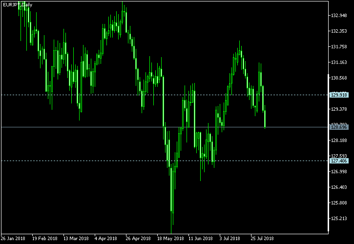 EUR/JPY - Tom Demark's pivot points as of Aug 4, 2018
