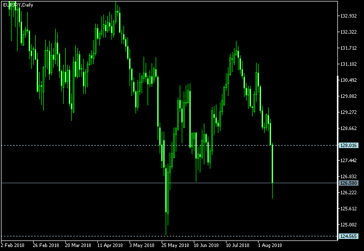 EUR/JPY - Tom Demark's pivot points as of Aug 11, 2018