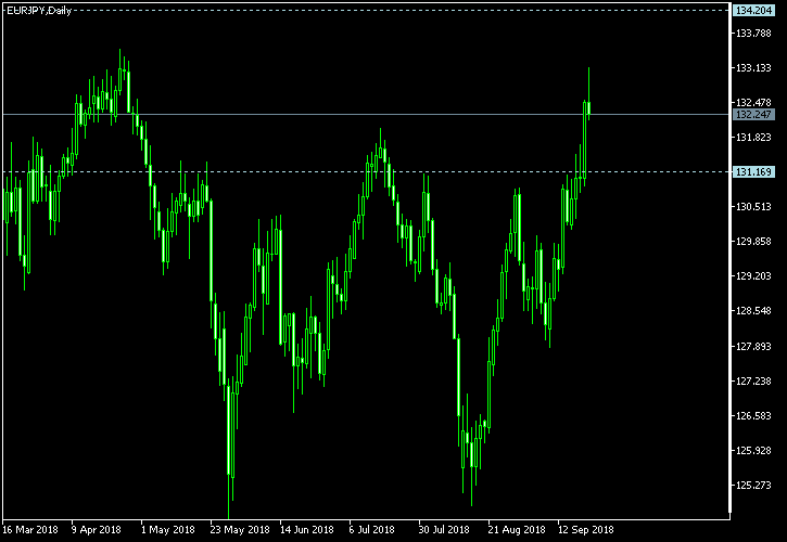 EUR/JPY - Tom Demark's pivot points as of Sep 22, 2018