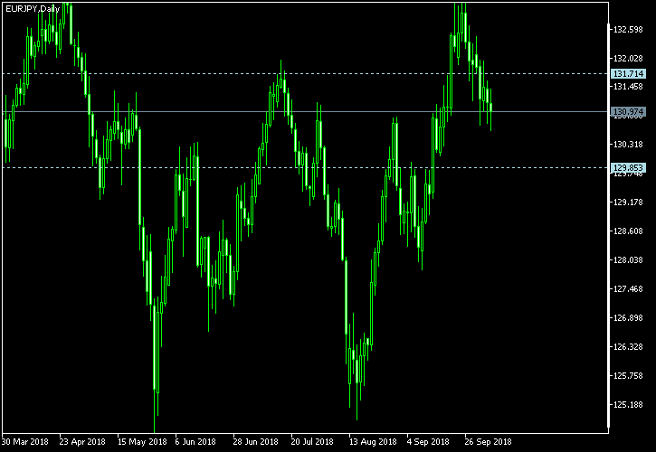EUR/JPY - Tom Demark's pivot points as of Oct 6, 2018