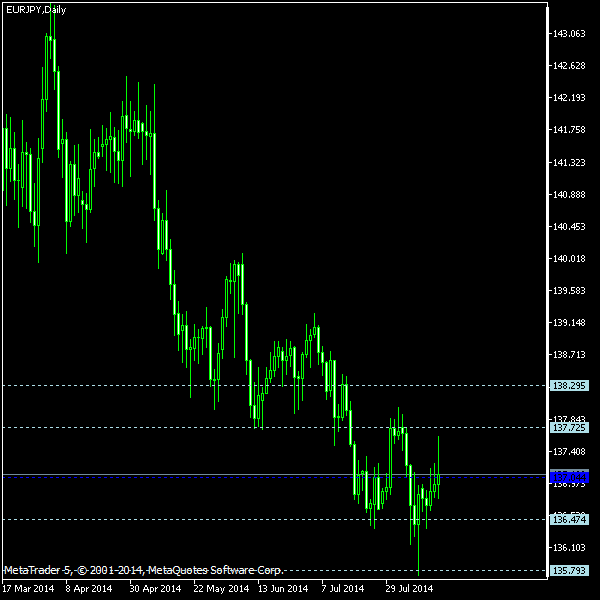 EUR/JPY - Woodie's pivot points as of Aug 16, 2014