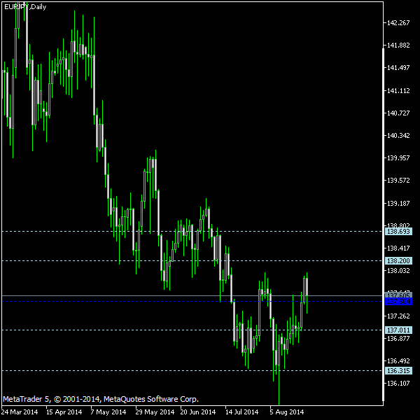 EUR/JPY - Woodie's pivot points as of Aug 23, 2014