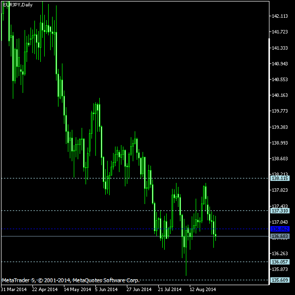 EUR/JPY - Woodie's pivot points as of Aug 30, 2014