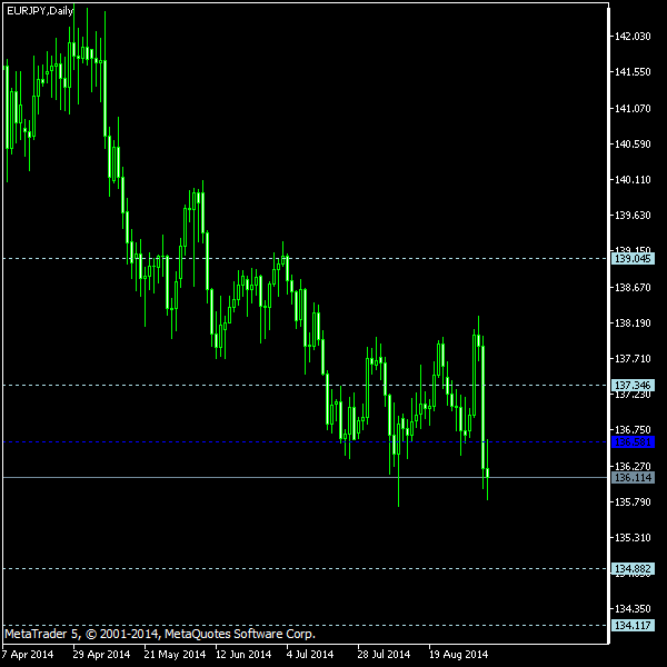 EUR/JPY - Woodie's pivot points as of Sep 6, 2014