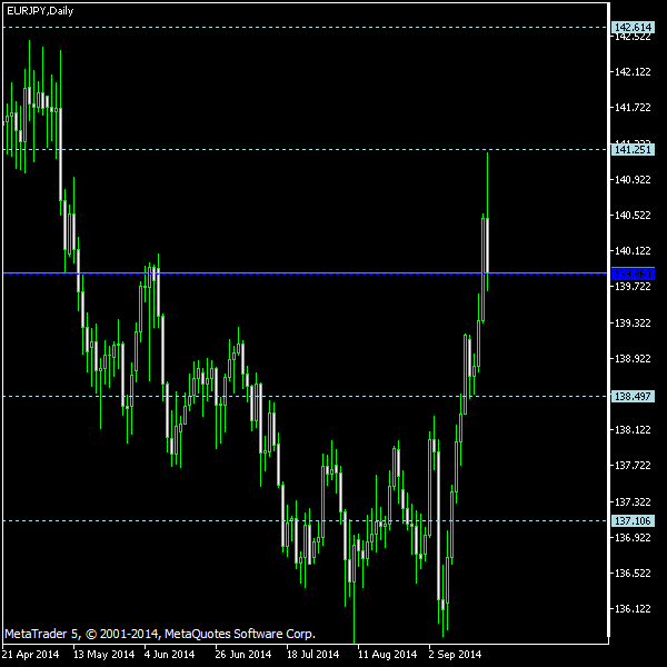 EUR/JPY - Woodie's pivot points as of Sep 20, 2014