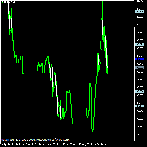 EUR/JPY - Woodie's pivot points as of Sep 27, 2014