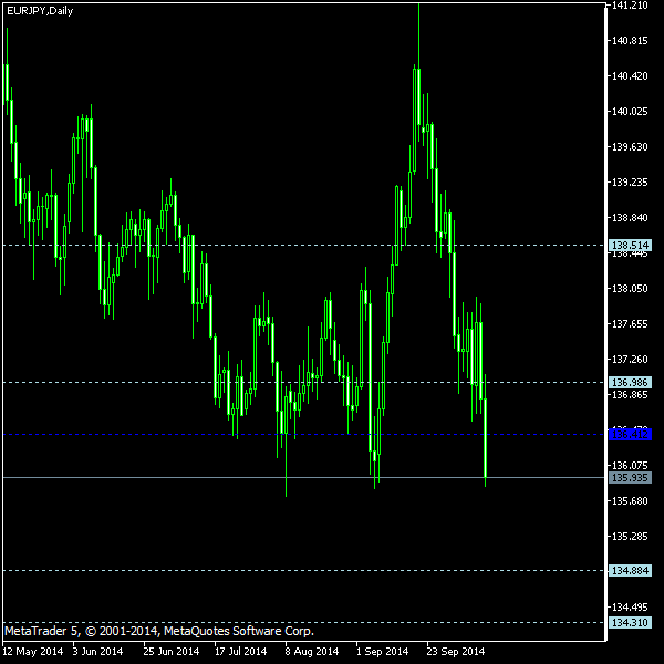 EUR/JPY - Woodie's pivot points as of Oct 11, 2014
