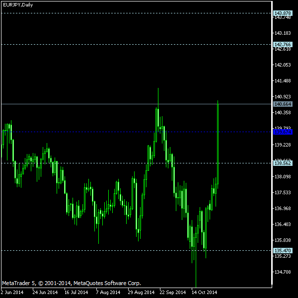 EUR/JPY - Woodie's pivot points as of Nov 1, 2014