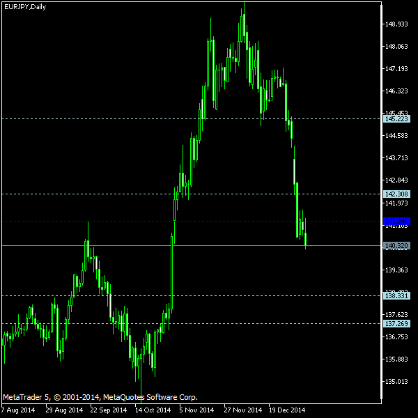 EUR/JPY - Woodie's pivot points as of Jan 10, 2015