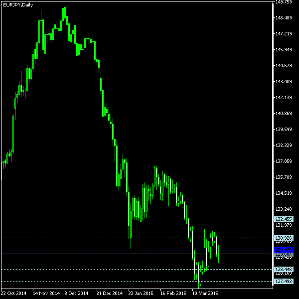 EUR/JPY - Woodie's pivot points as of Mar 28, 2015