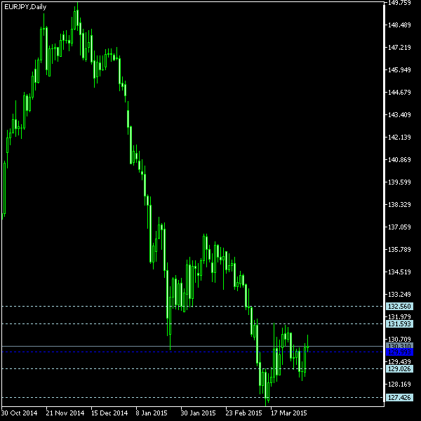 EUR/JPY - Woodie's pivot points as of Apr 4, 2015