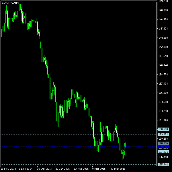 EUR/JPY - Woodie's pivot points as of Apr 18, 2015