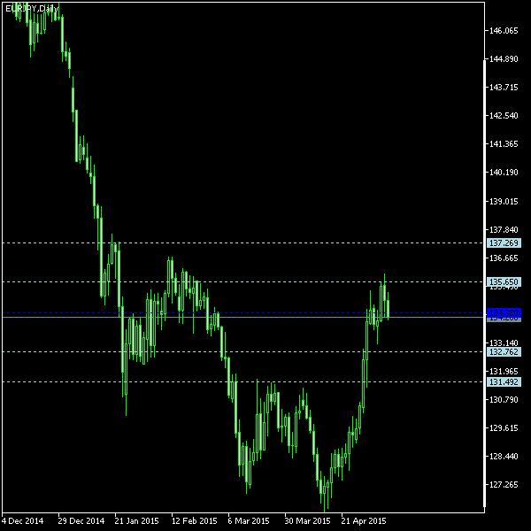 EUR/JPY - Woodie's pivot points as of May 9, 2015