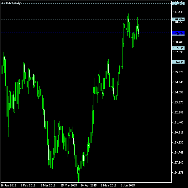 EUR/JPY - Woodie's pivot points as of Jun 20, 2015