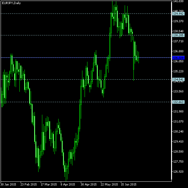 EUR/JPY - Woodie's pivot points as of Jul 4, 2015
