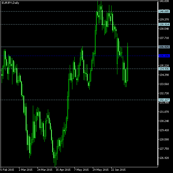 EUR/JPY - Woodie's pivot points as of Jul 11, 2015