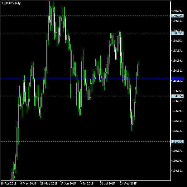EUR/JPY - Woodie's pivot points as of Sep 12, 2015
