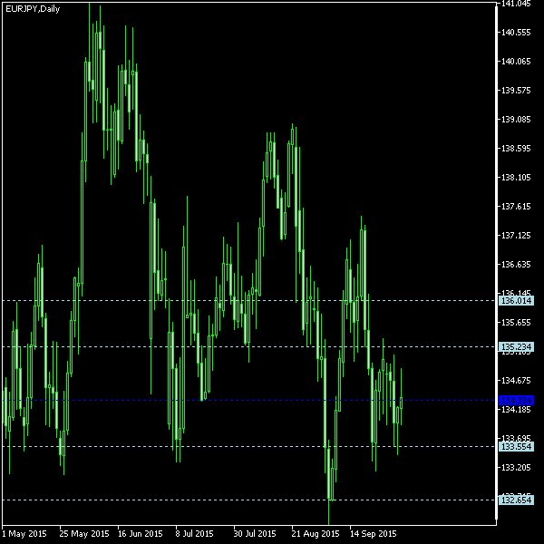 EUR/JPY - Woodie's pivot points as of Oct 3, 2015