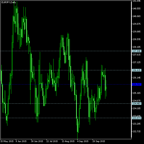 EUR/JPY - Woodie's pivot points as of Oct 17, 2015