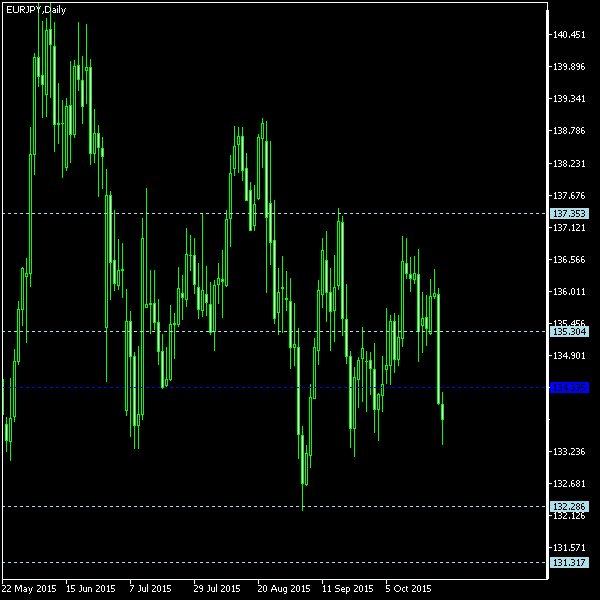EUR/JPY - Woodie's pivot points as of Oct 24, 2015