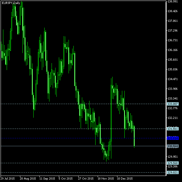 EUR/JPY - Woodie's pivot points as of Jan 2, 2016