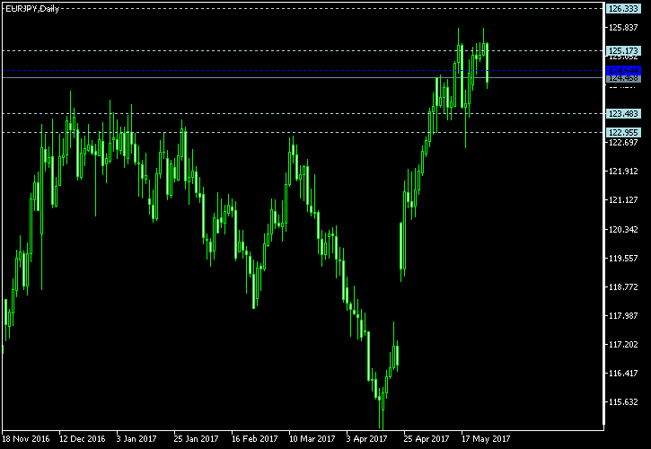 EUR/JPY - Woodie's pivot points as of May 27, 2017