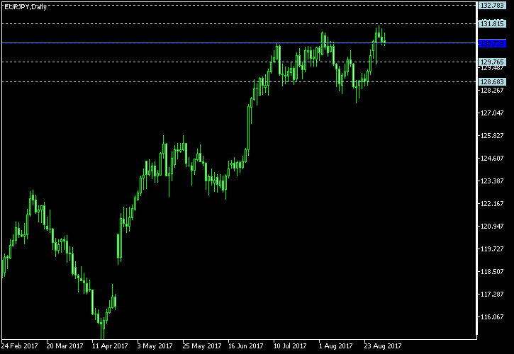 EUR/JPY - Woodie's pivot points as of Sep 2, 2017