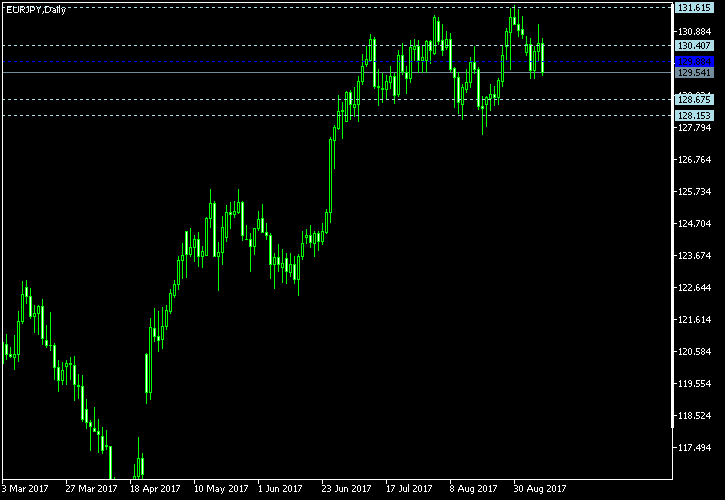 EUR/JPY - Woodie's pivot points as of Sep 9, 2017