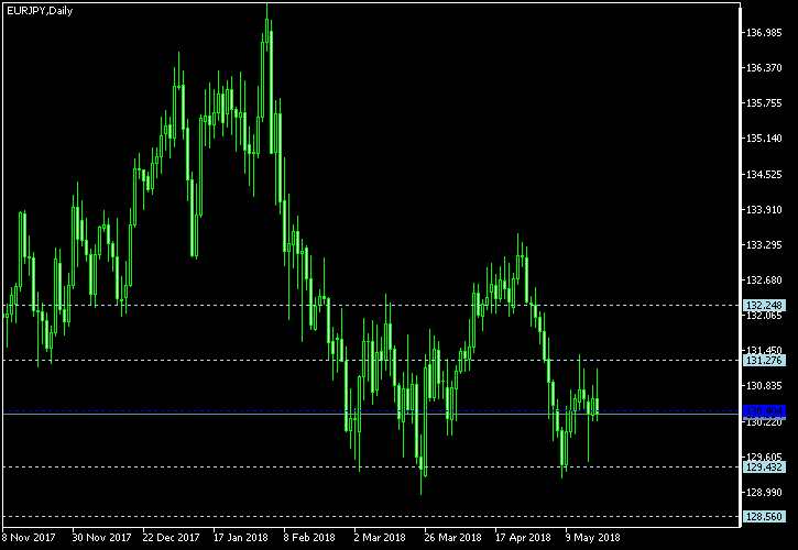 EUR/JPY - Woodie's pivot points as of May 19, 2018