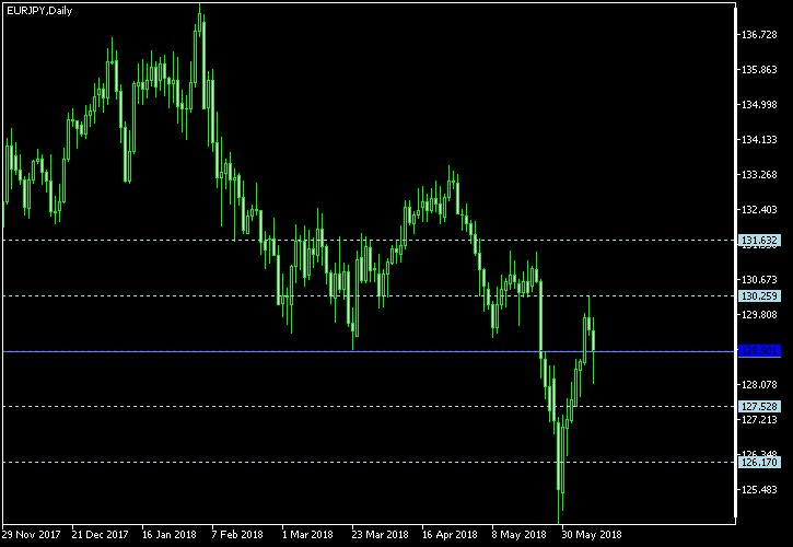 EUR/JPY - Woodie's pivot points as of Jun 9, 2018