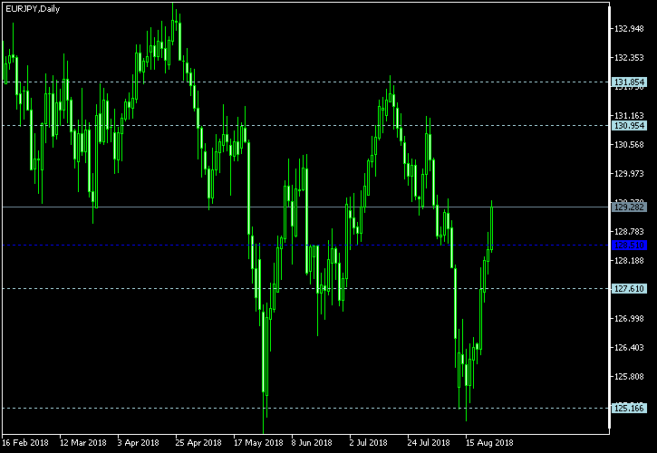 EUR/JPY - Woodie's pivot points as of Aug 25, 2018
