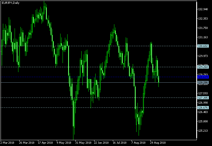 EUR/JPY - Woodie's pivot points as of Sep 8, 2018