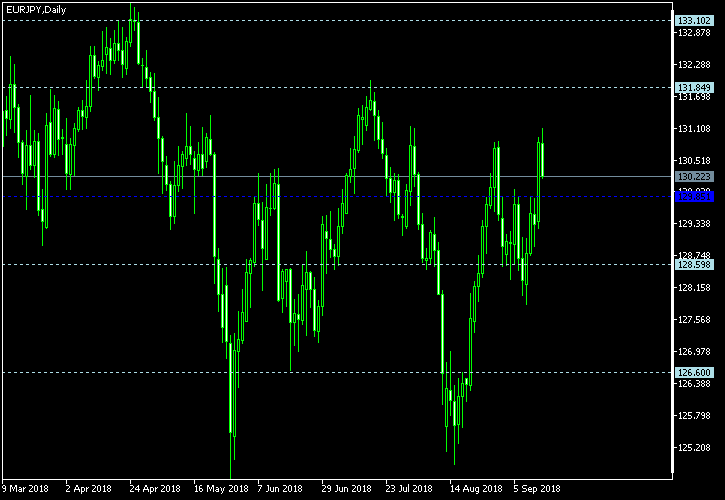 EUR/JPY - Woodie's pivot points as of Sep 15, 2018